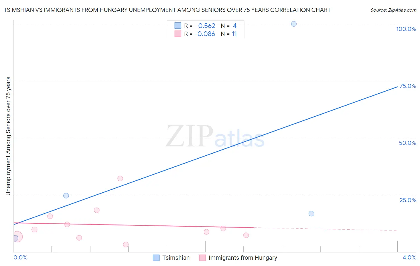 Tsimshian vs Immigrants from Hungary Unemployment Among Seniors over 75 years