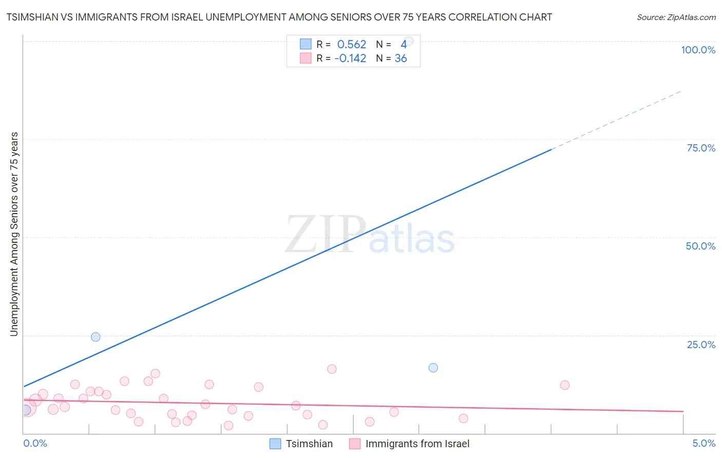 Tsimshian vs Immigrants from Israel Unemployment Among Seniors over 75 years