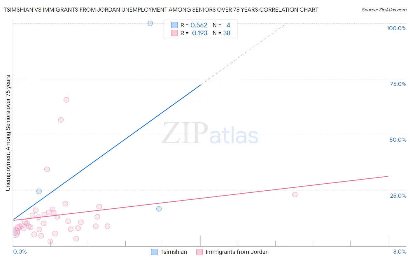 Tsimshian vs Immigrants from Jordan Unemployment Among Seniors over 75 years