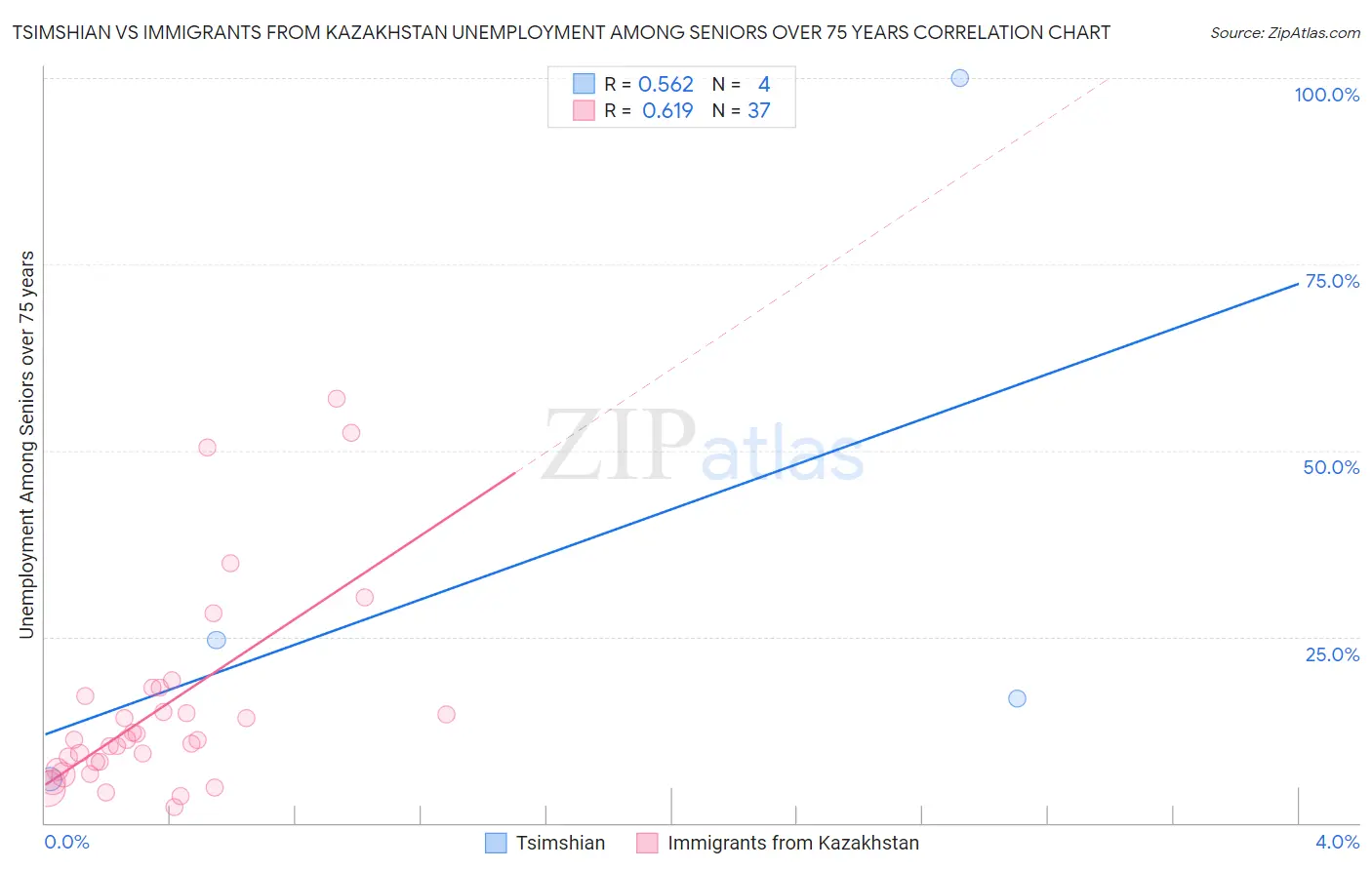 Tsimshian vs Immigrants from Kazakhstan Unemployment Among Seniors over 75 years