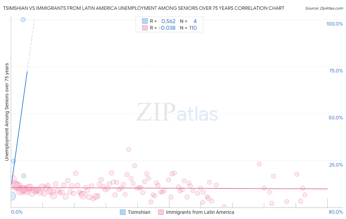 Tsimshian vs Immigrants from Latin America Unemployment Among Seniors over 75 years
