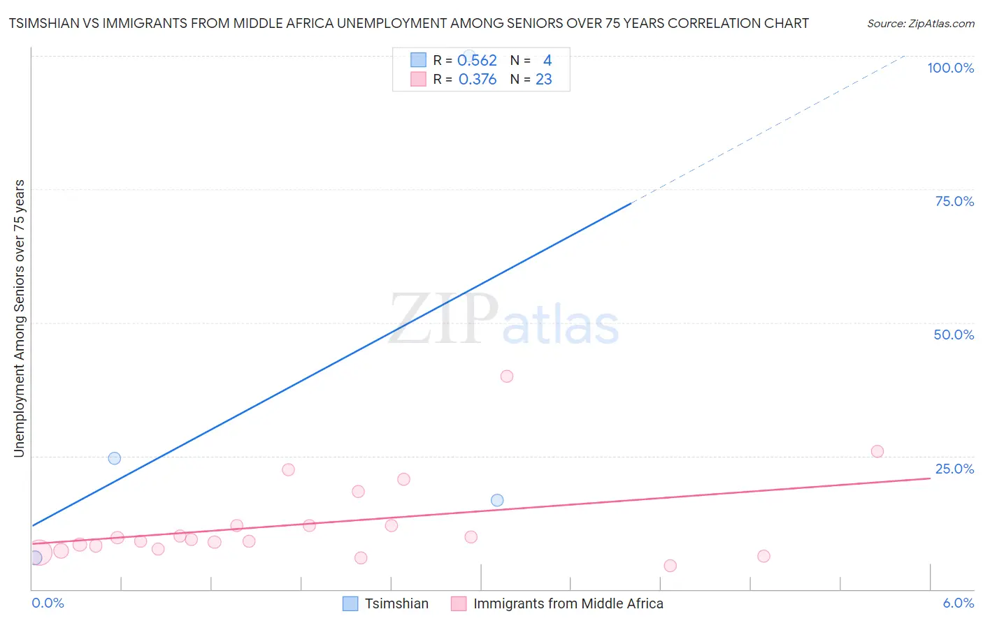 Tsimshian vs Immigrants from Middle Africa Unemployment Among Seniors over 75 years