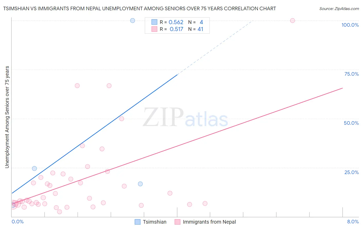 Tsimshian vs Immigrants from Nepal Unemployment Among Seniors over 75 years