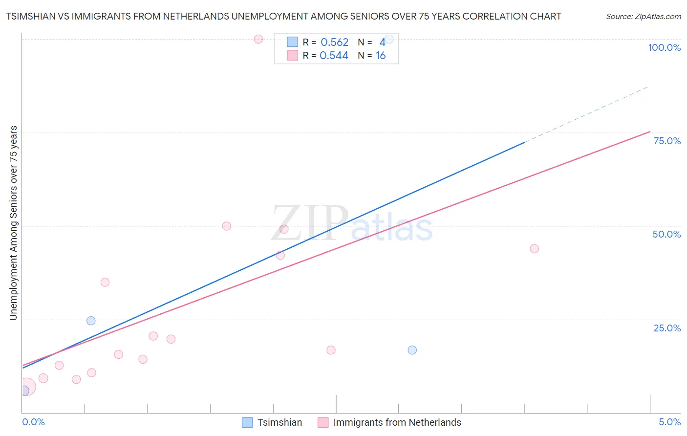 Tsimshian vs Immigrants from Netherlands Unemployment Among Seniors over 75 years