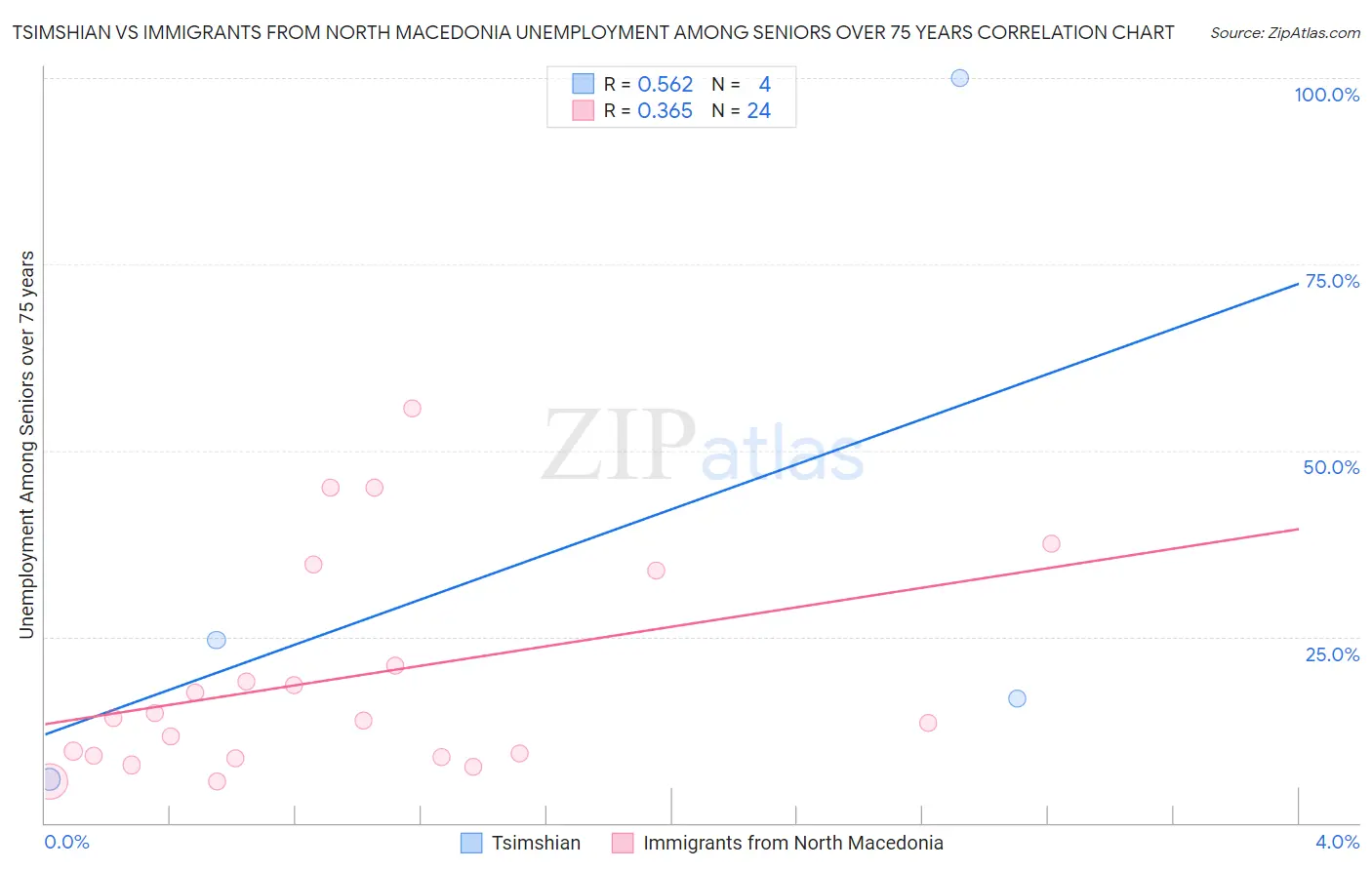 Tsimshian vs Immigrants from North Macedonia Unemployment Among Seniors over 75 years