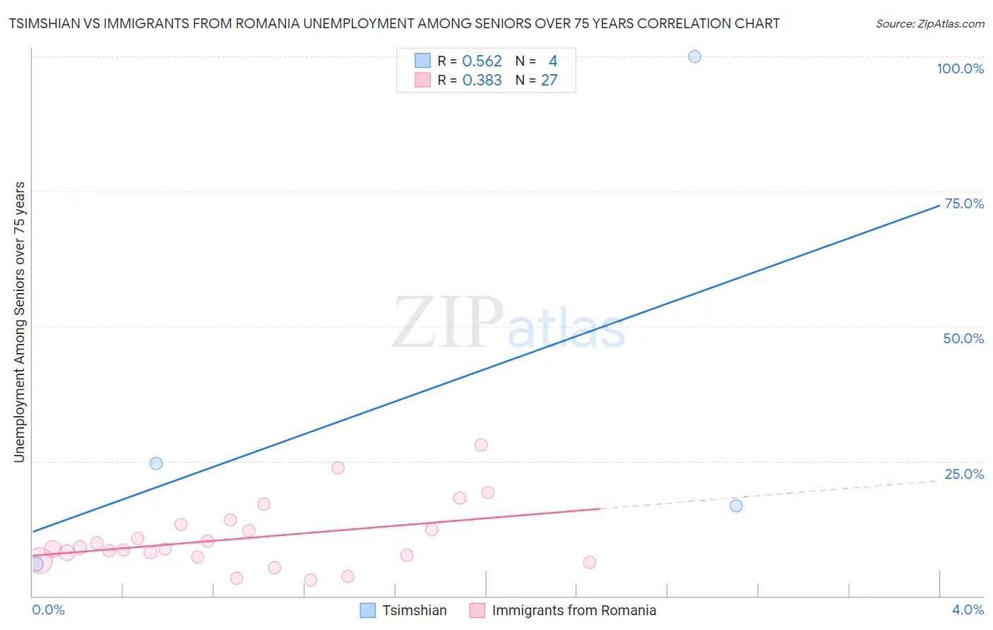 Tsimshian vs Immigrants from Romania Unemployment Among Seniors over 75 years