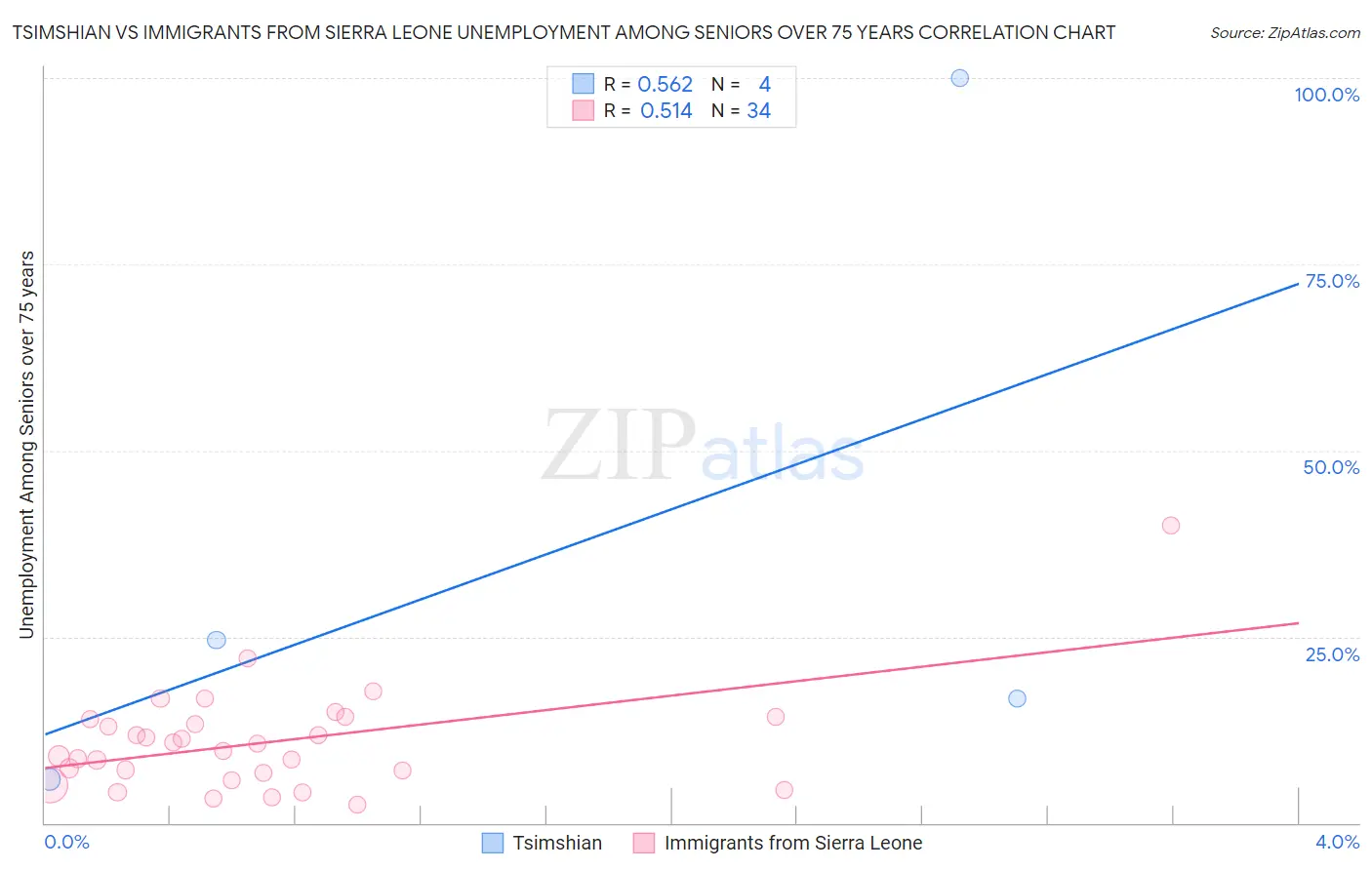 Tsimshian vs Immigrants from Sierra Leone Unemployment Among Seniors over 75 years