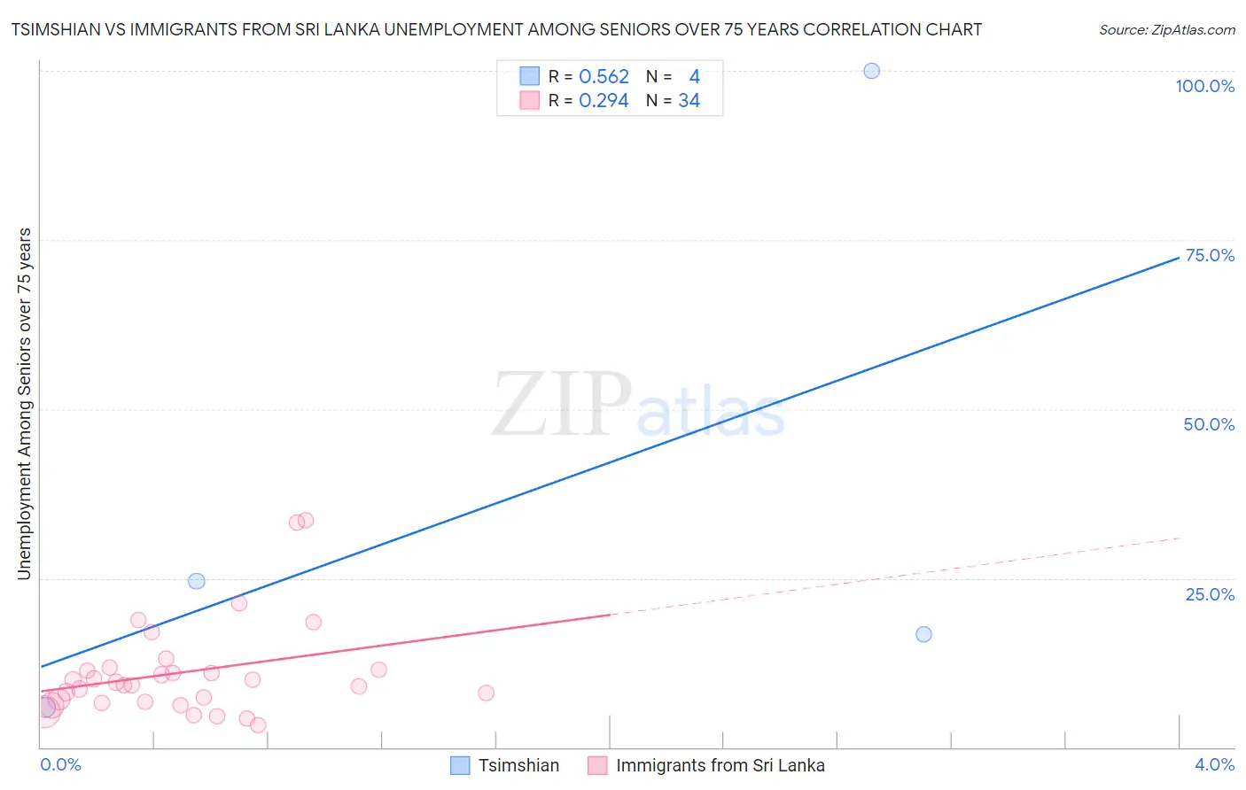 Tsimshian vs Immigrants from Sri Lanka Unemployment Among Seniors over 75 years