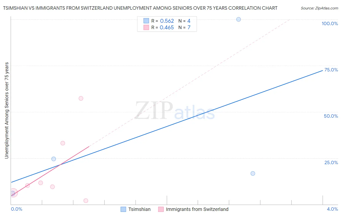 Tsimshian vs Immigrants from Switzerland Unemployment Among Seniors over 75 years