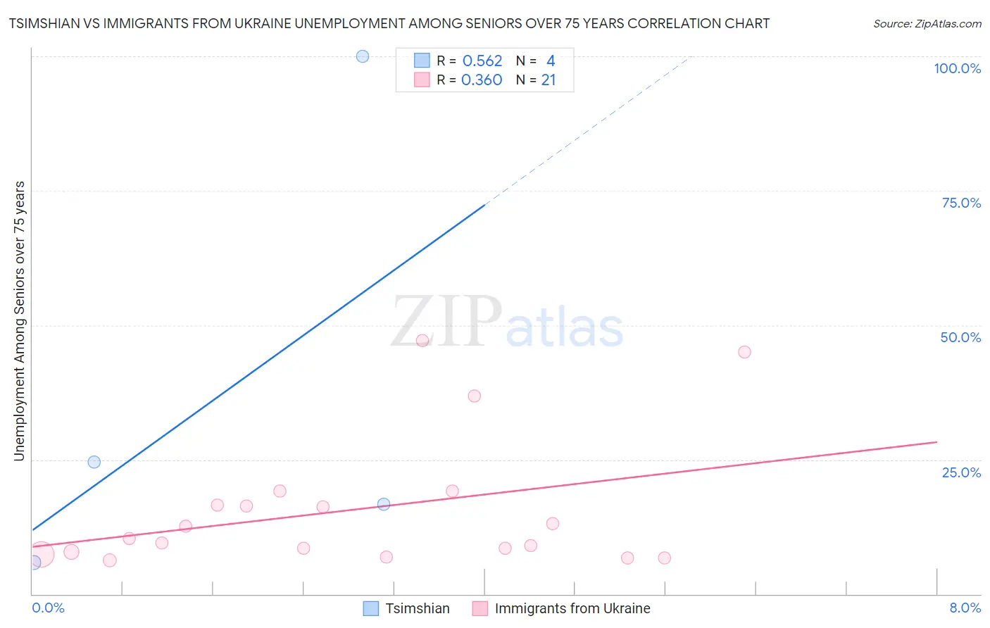 Tsimshian vs Immigrants from Ukraine Unemployment Among Seniors over 75 years