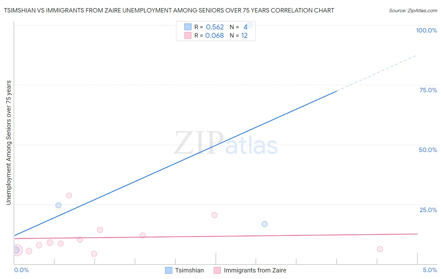 Tsimshian vs Immigrants from Zaire Unemployment Among Seniors over 75 years
