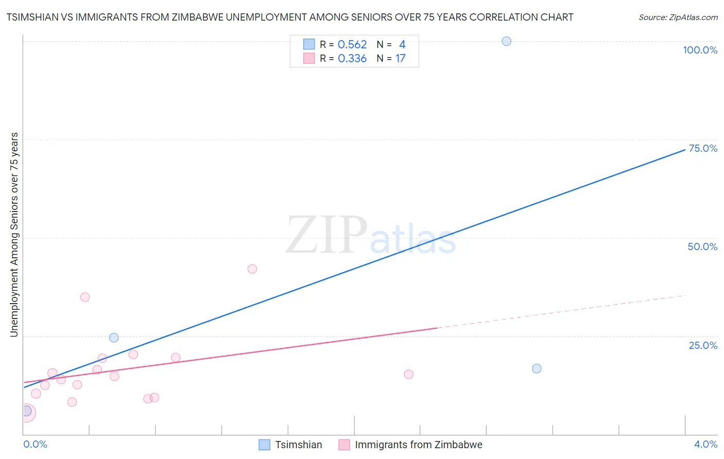 Tsimshian vs Immigrants from Zimbabwe Unemployment Among Seniors over 75 years