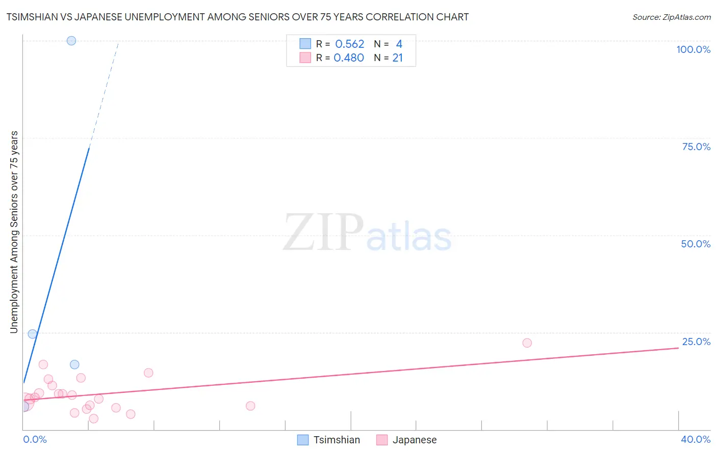 Tsimshian vs Japanese Unemployment Among Seniors over 75 years