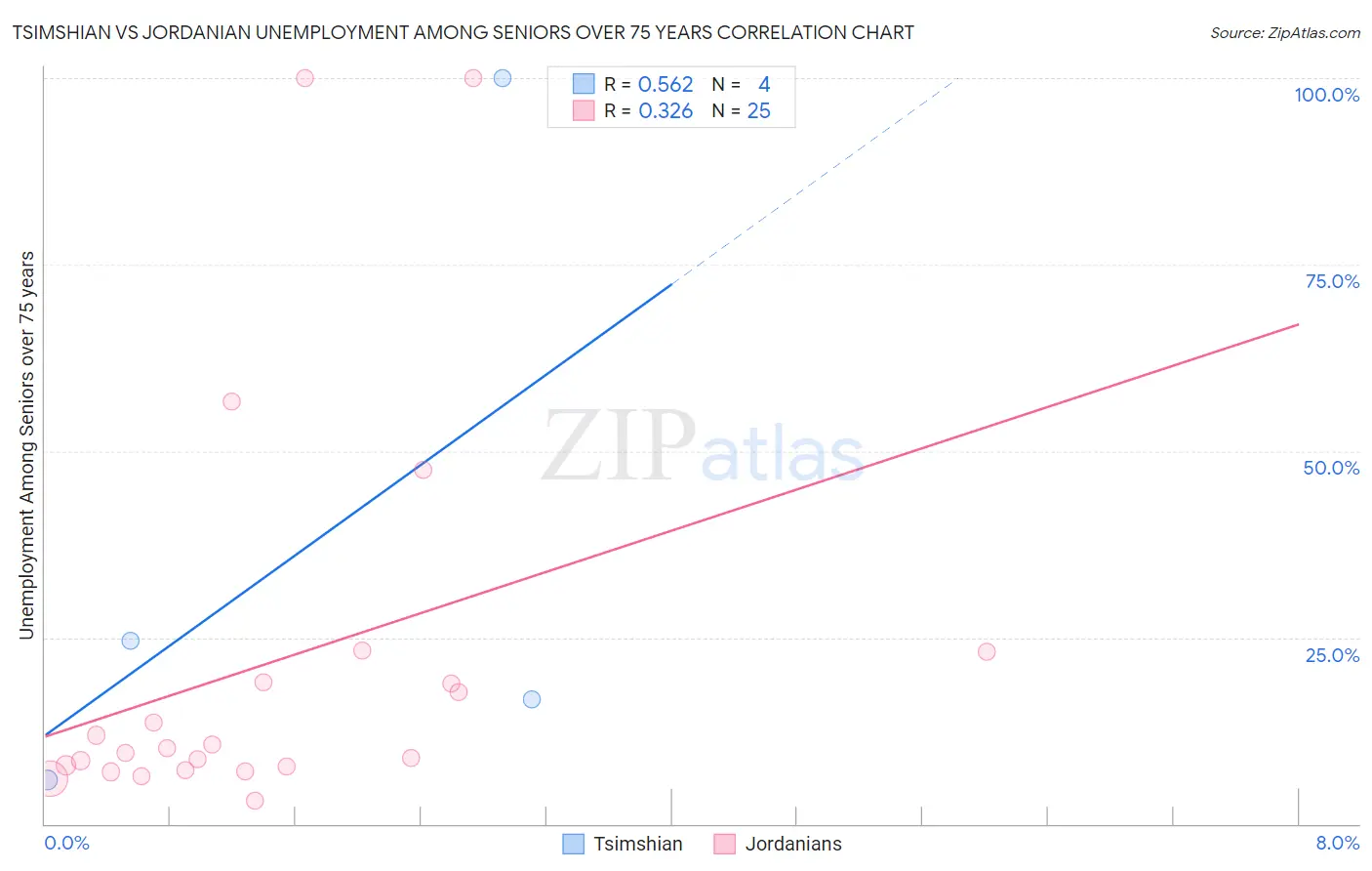 Tsimshian vs Jordanian Unemployment Among Seniors over 75 years