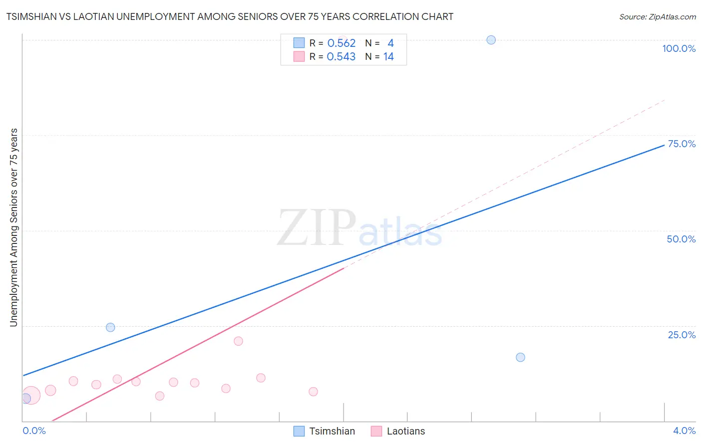 Tsimshian vs Laotian Unemployment Among Seniors over 75 years