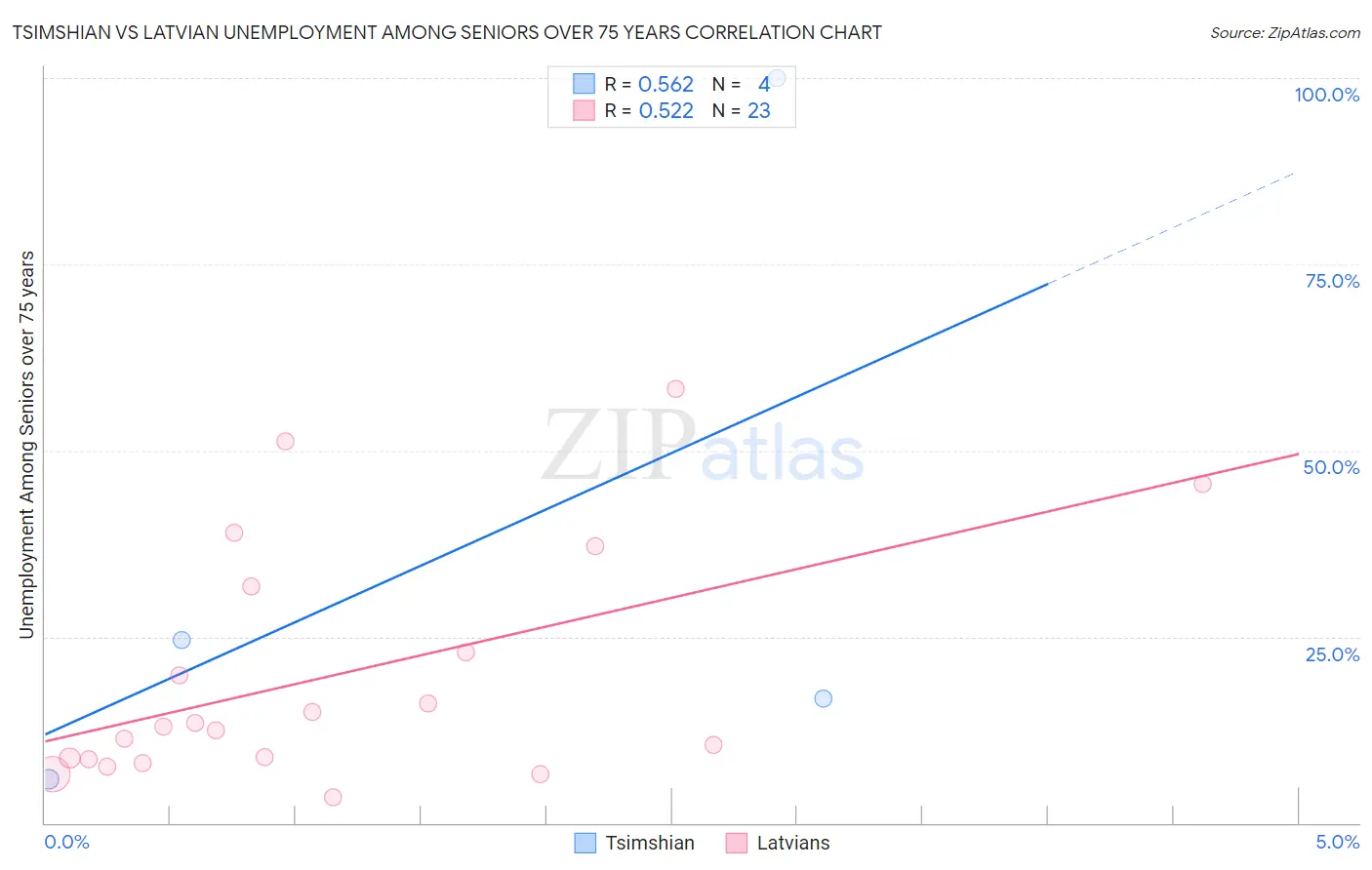 Tsimshian vs Latvian Unemployment Among Seniors over 75 years