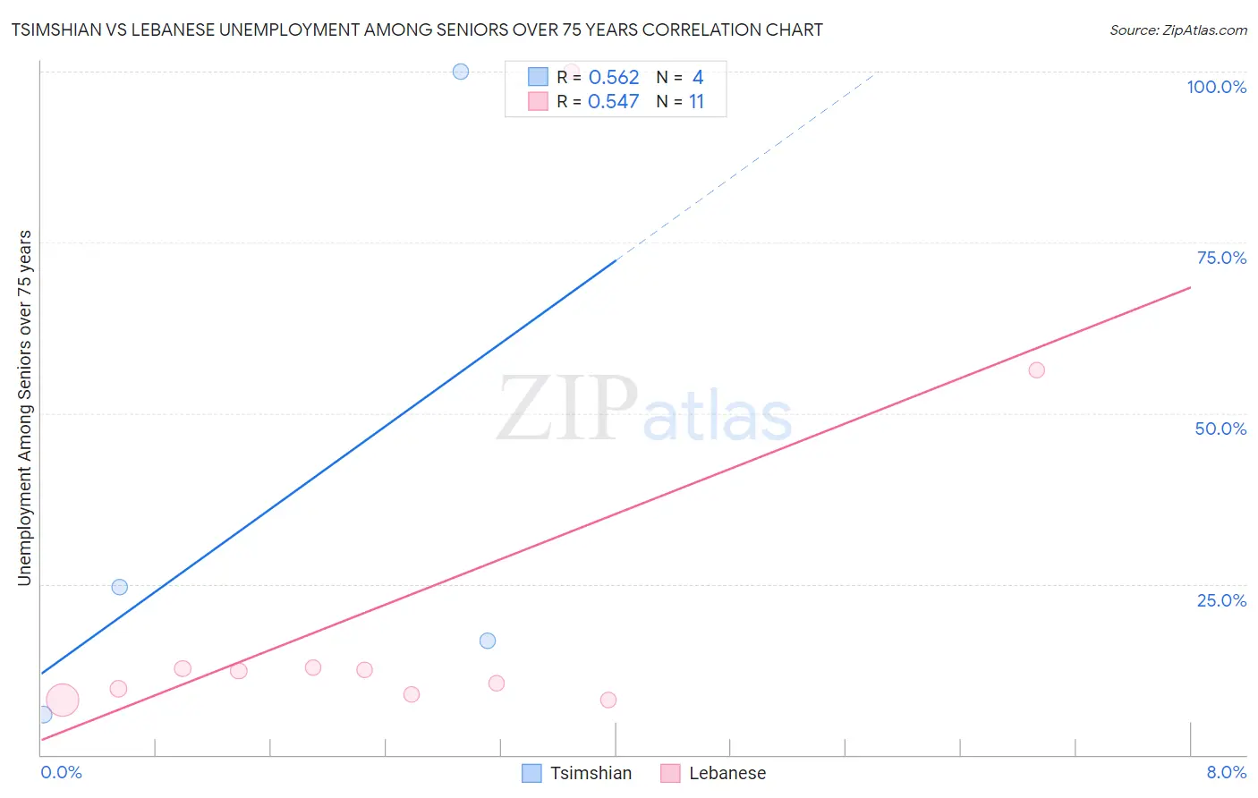 Tsimshian vs Lebanese Unemployment Among Seniors over 75 years
