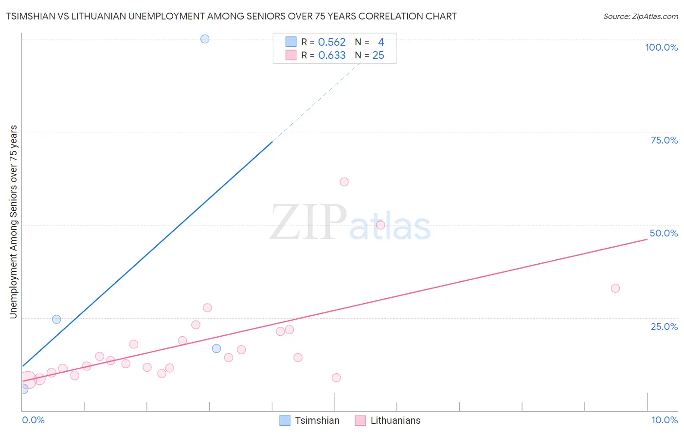 Tsimshian vs Lithuanian Unemployment Among Seniors over 75 years