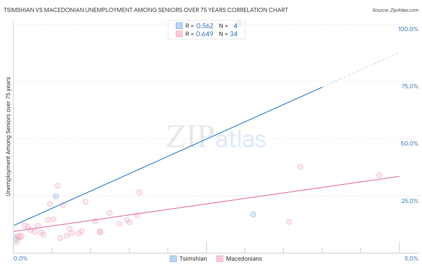Tsimshian vs Macedonian Unemployment Among Seniors over 75 years