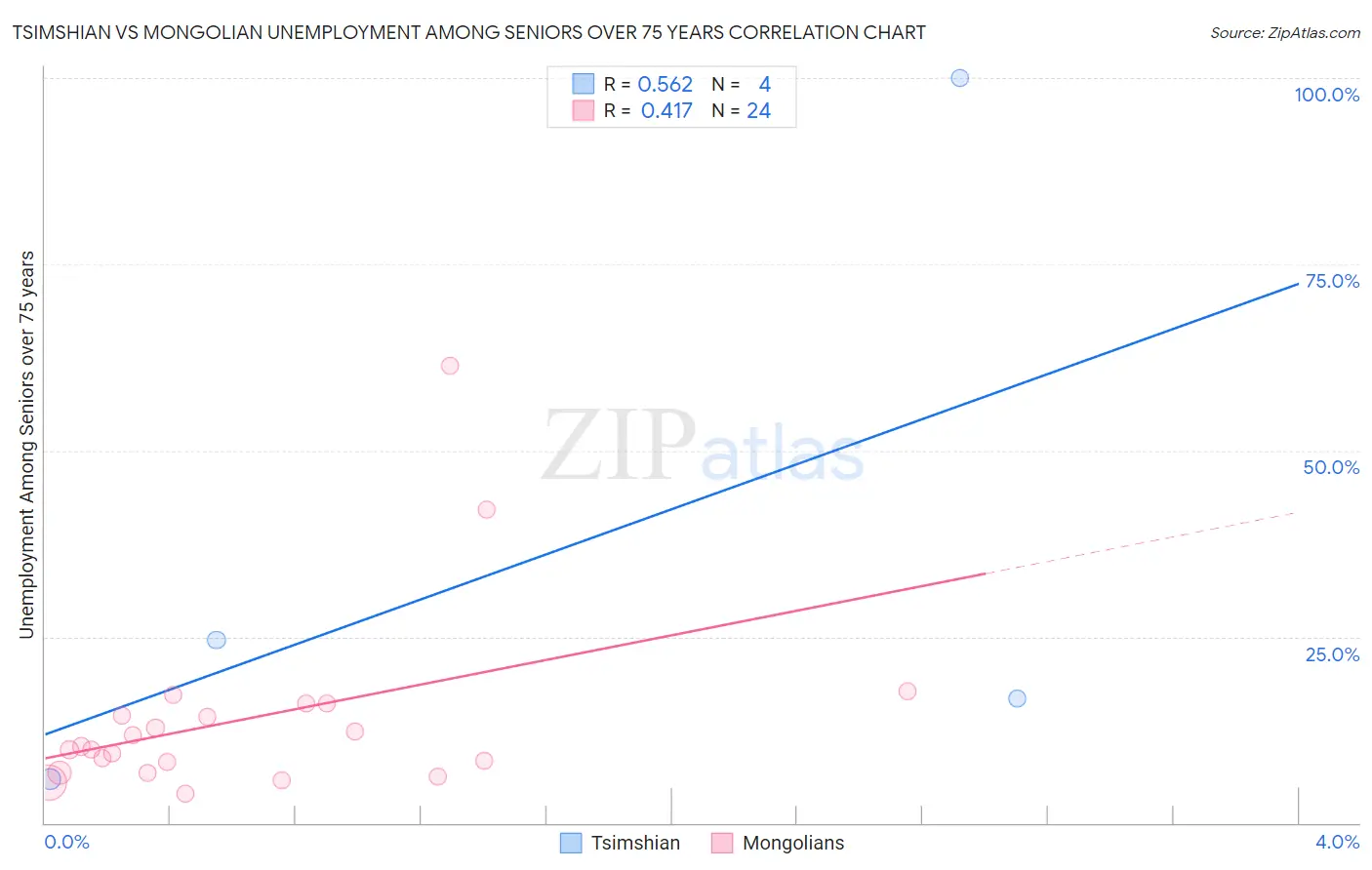Tsimshian vs Mongolian Unemployment Among Seniors over 75 years