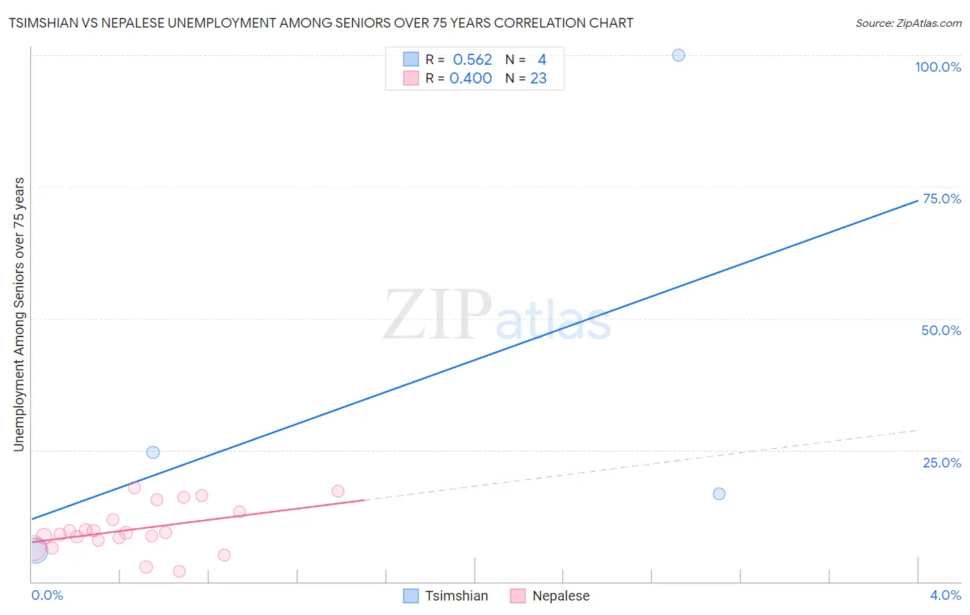 Tsimshian vs Nepalese Unemployment Among Seniors over 75 years