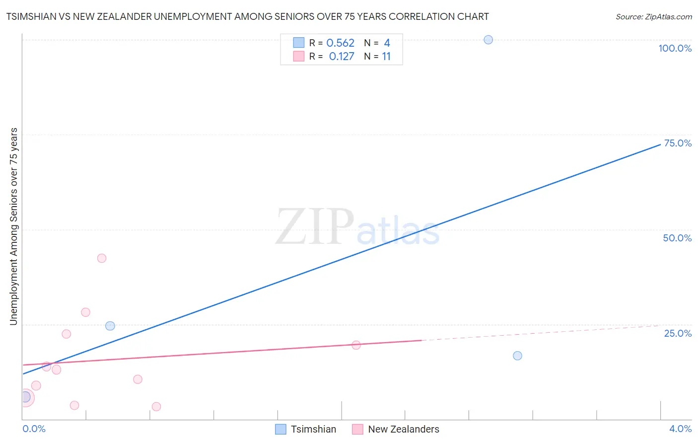Tsimshian vs New Zealander Unemployment Among Seniors over 75 years