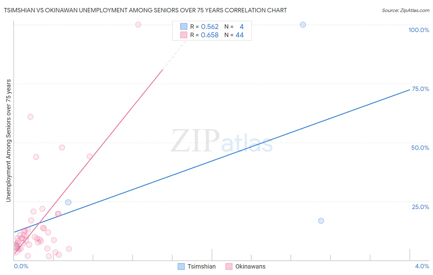 Tsimshian vs Okinawan Unemployment Among Seniors over 75 years