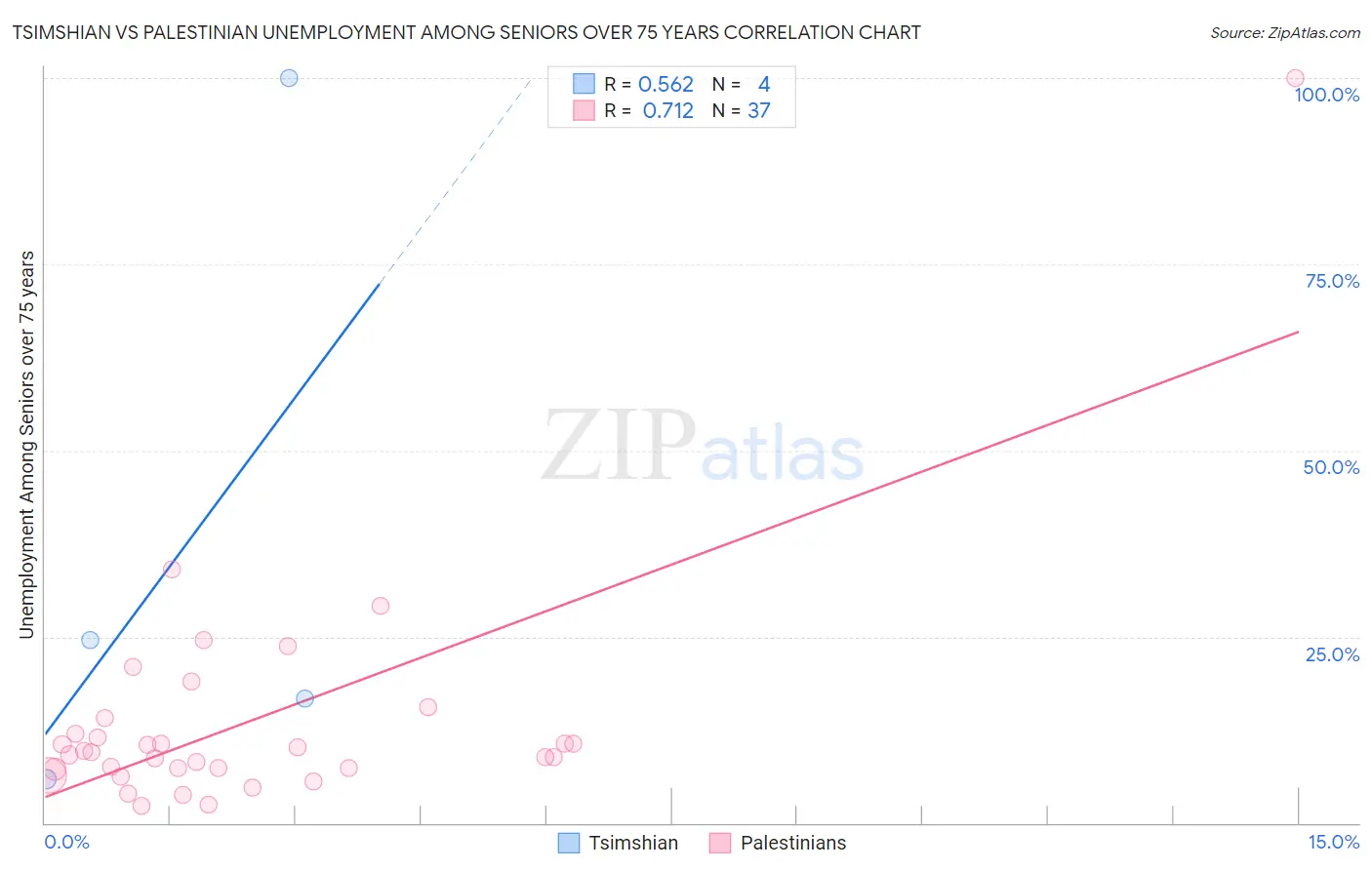 Tsimshian vs Palestinian Unemployment Among Seniors over 75 years