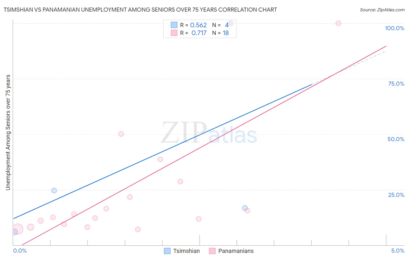 Tsimshian vs Panamanian Unemployment Among Seniors over 75 years