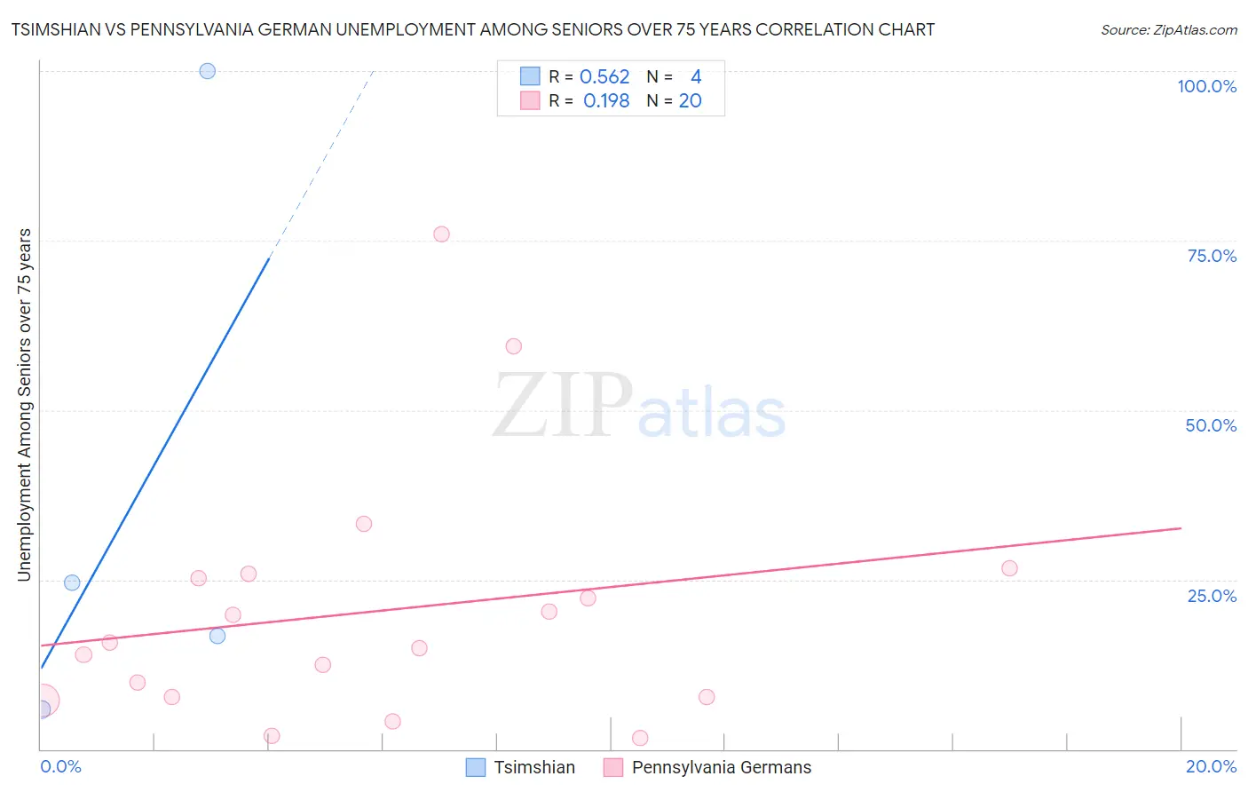 Tsimshian vs Pennsylvania German Unemployment Among Seniors over 75 years