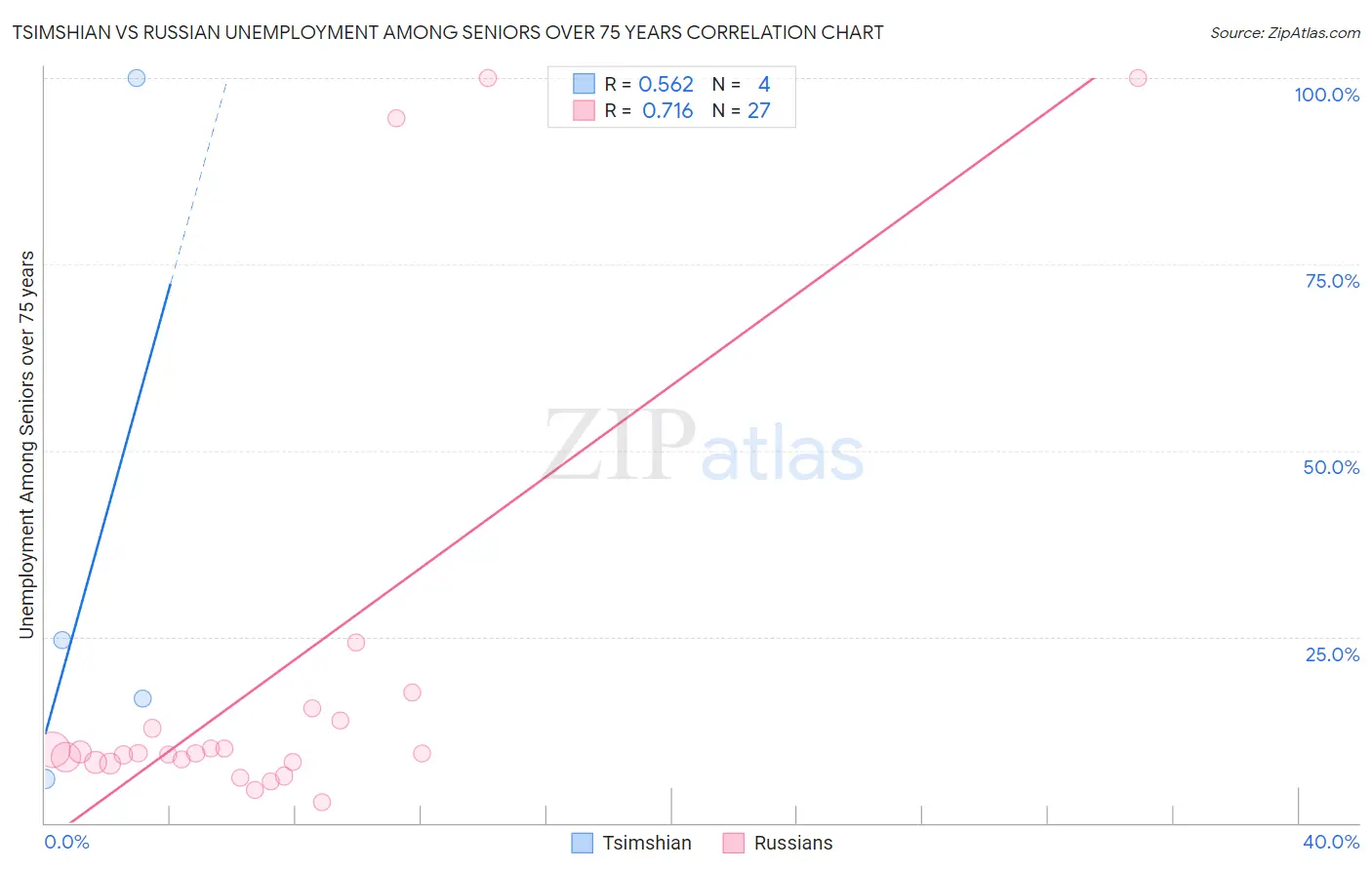 Tsimshian vs Russian Unemployment Among Seniors over 75 years