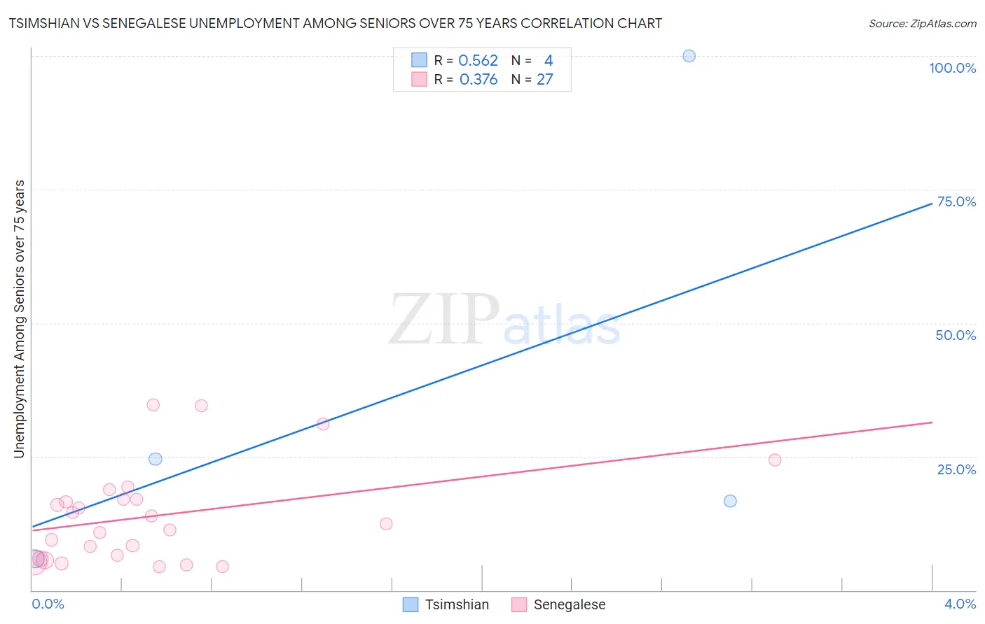 Tsimshian vs Senegalese Unemployment Among Seniors over 75 years