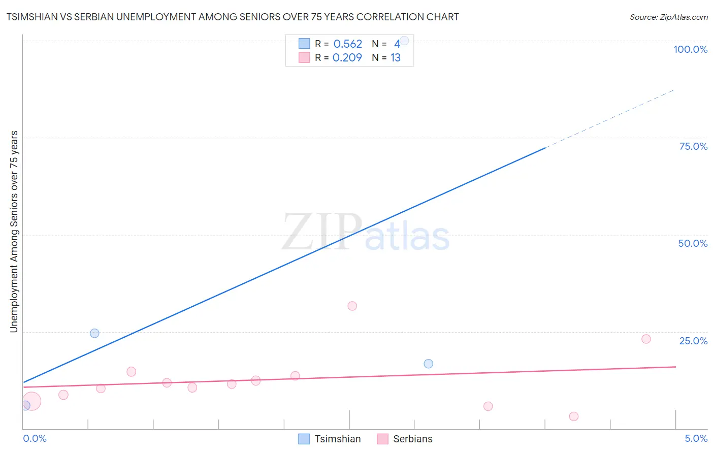 Tsimshian vs Serbian Unemployment Among Seniors over 75 years