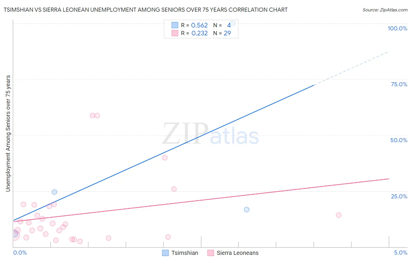 Tsimshian vs Sierra Leonean Unemployment Among Seniors over 75 years