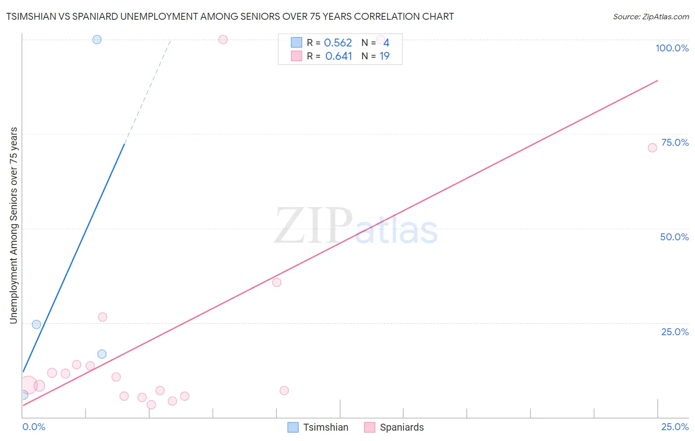 Tsimshian vs Spaniard Unemployment Among Seniors over 75 years