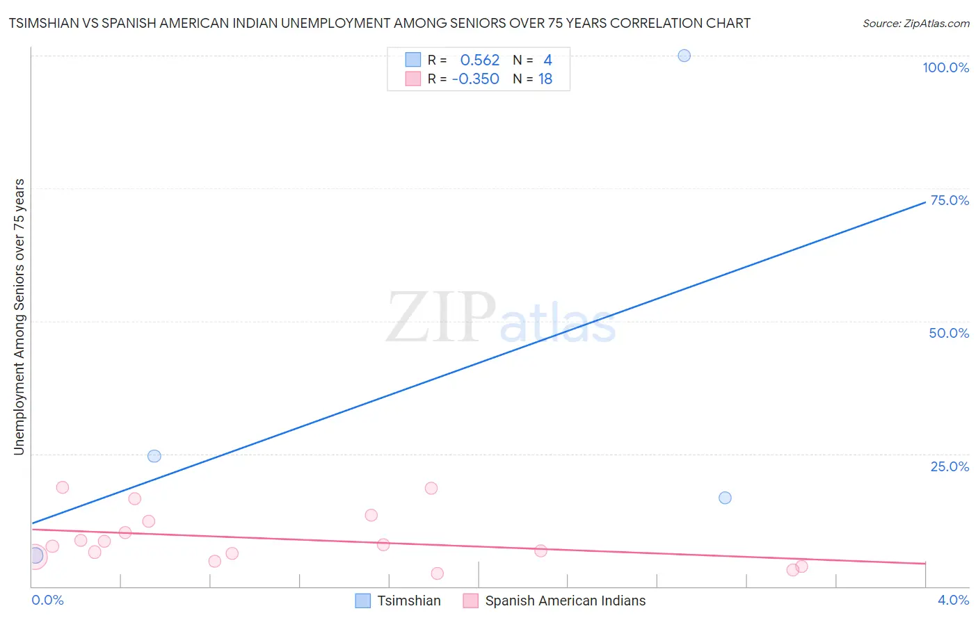 Tsimshian vs Spanish American Indian Unemployment Among Seniors over 75 years