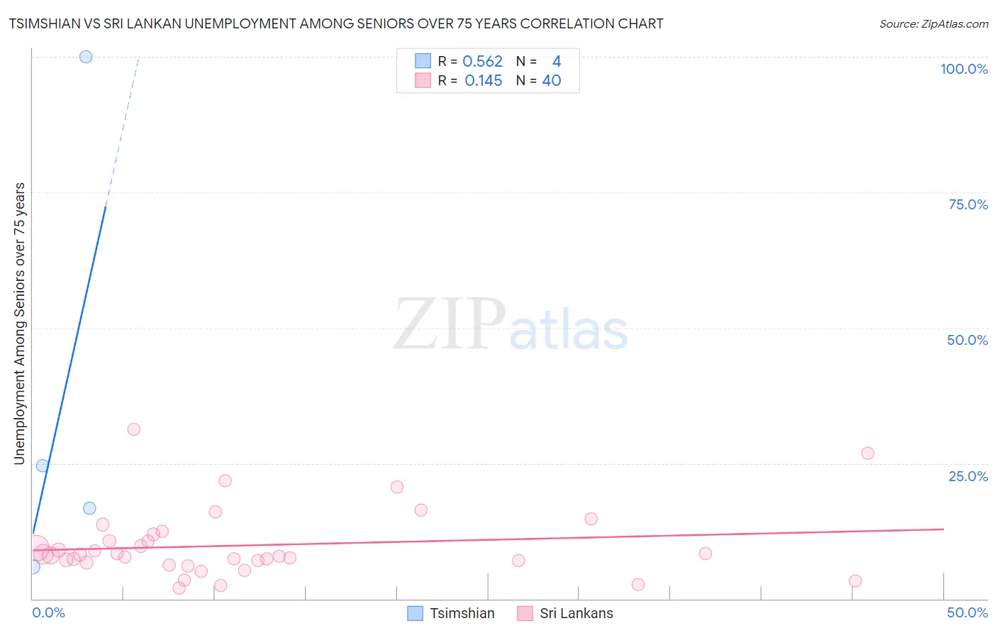 Tsimshian vs Sri Lankan Unemployment Among Seniors over 75 years