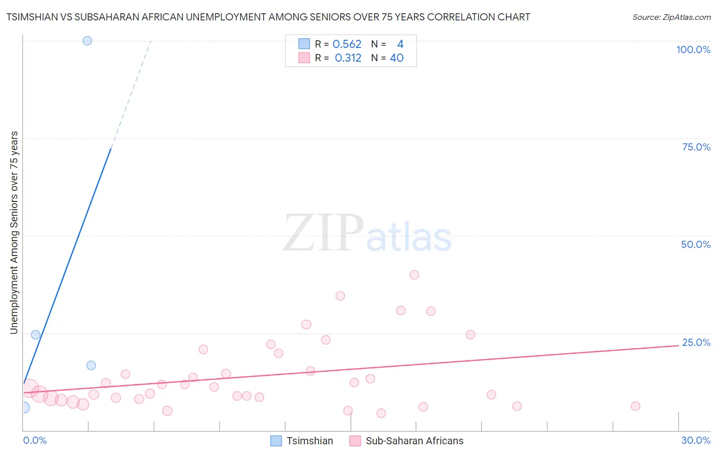 Tsimshian vs Subsaharan African Unemployment Among Seniors over 75 years