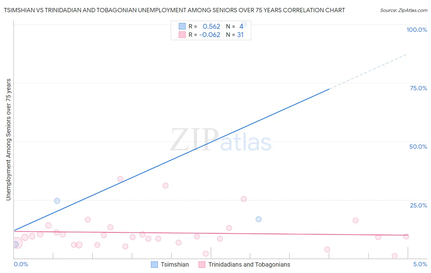 Tsimshian vs Trinidadian and Tobagonian Unemployment Among Seniors over 75 years