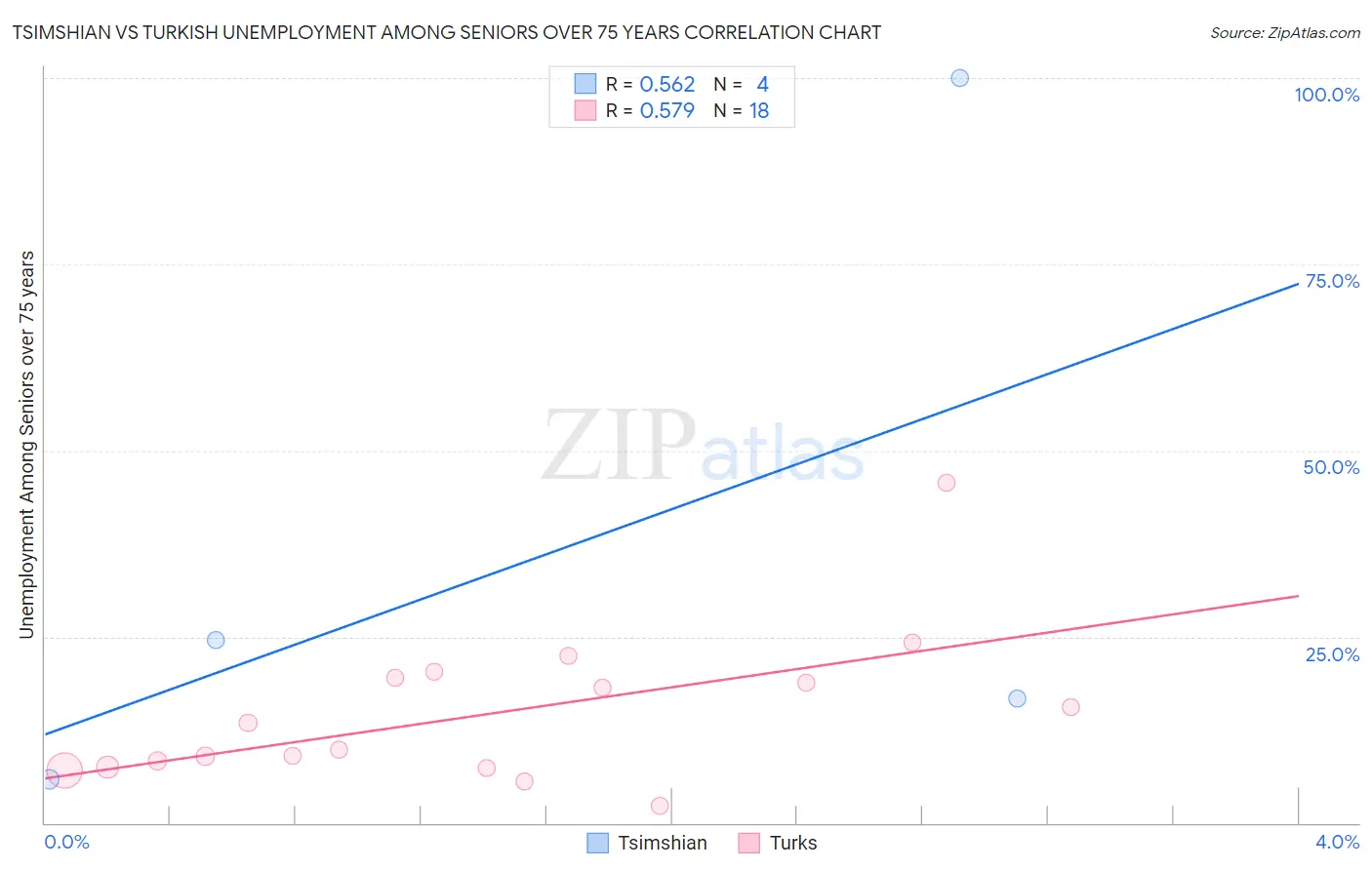 Tsimshian vs Turkish Unemployment Among Seniors over 75 years