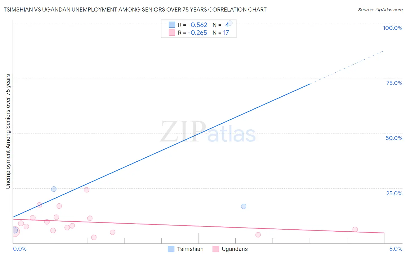 Tsimshian vs Ugandan Unemployment Among Seniors over 75 years