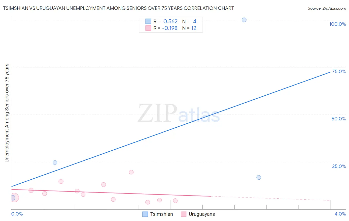 Tsimshian vs Uruguayan Unemployment Among Seniors over 75 years