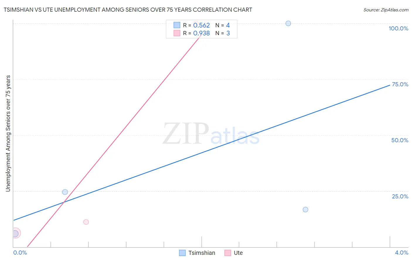 Tsimshian vs Ute Unemployment Among Seniors over 75 years