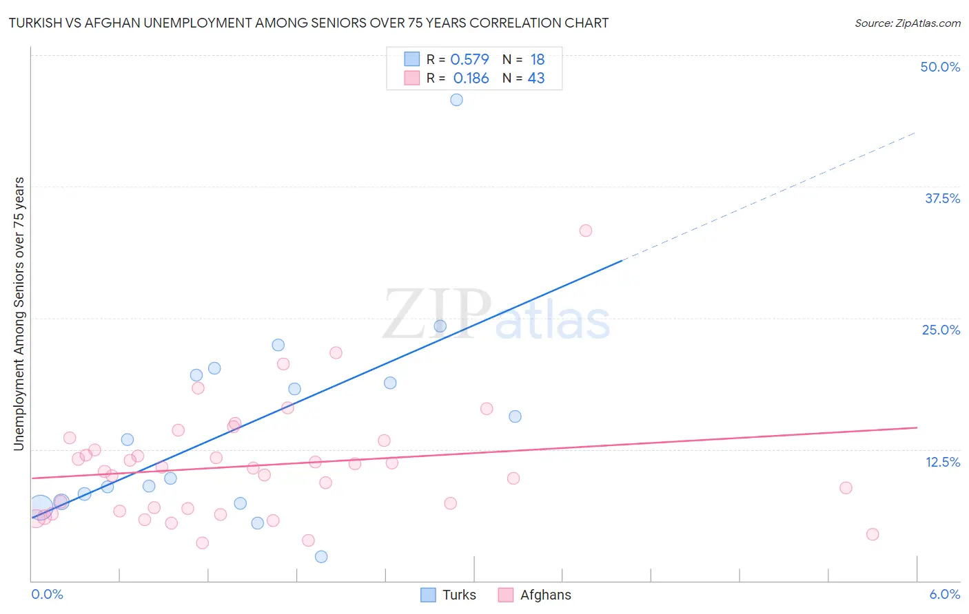 Turkish vs Afghan Unemployment Among Seniors over 75 years