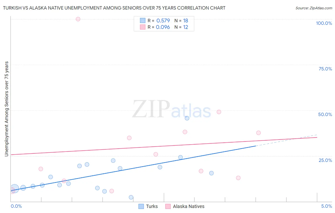 Turkish vs Alaska Native Unemployment Among Seniors over 75 years