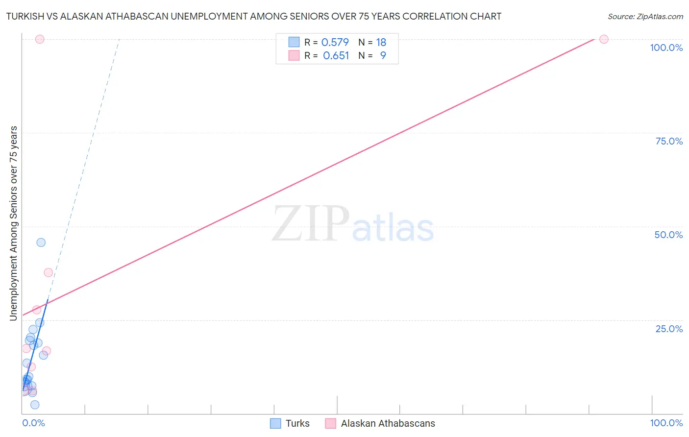 Turkish vs Alaskan Athabascan Unemployment Among Seniors over 75 years
