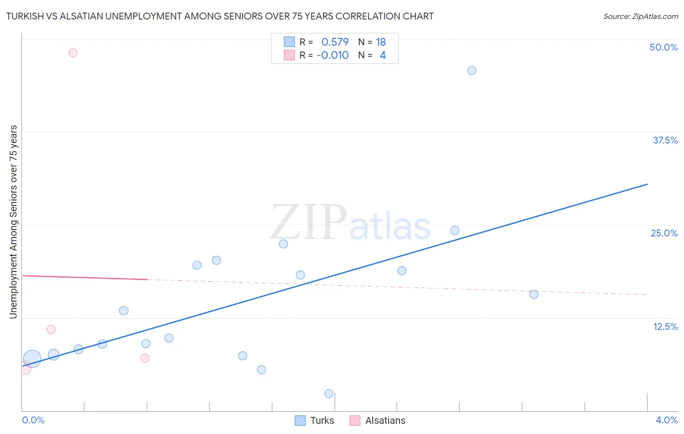 Turkish vs Alsatian Unemployment Among Seniors over 75 years