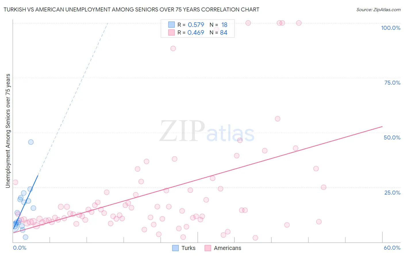 Turkish vs American Unemployment Among Seniors over 75 years