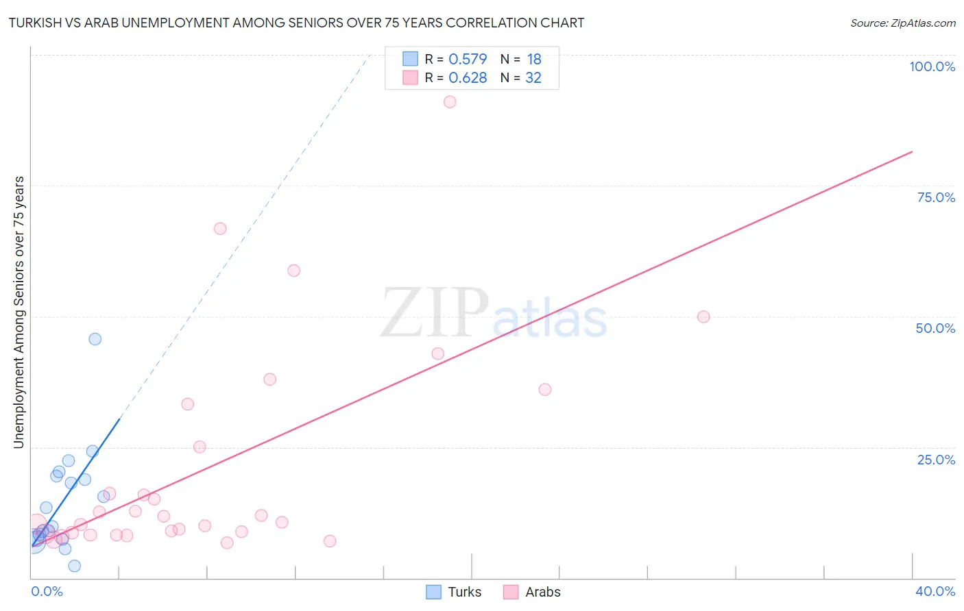 Turkish vs Arab Unemployment Among Seniors over 75 years