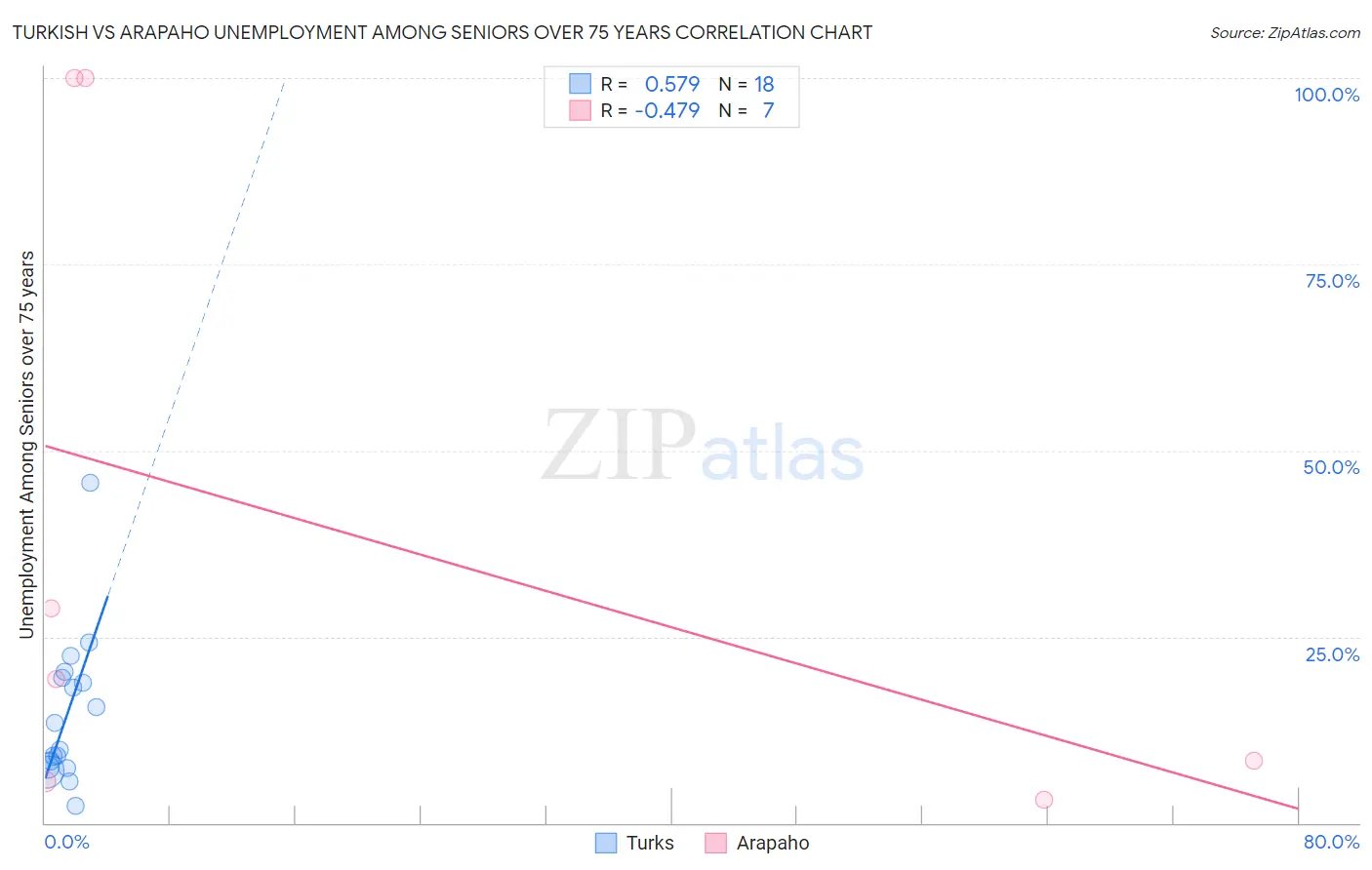 Turkish vs Arapaho Unemployment Among Seniors over 75 years